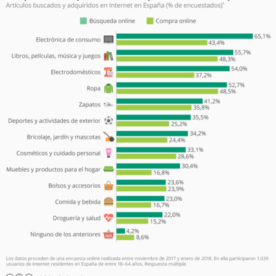 que-es-lo-que-mas-se-vende-por-internet-en-espana